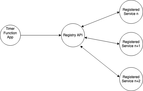 Function App style Registry Arch diagram