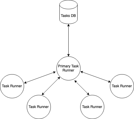 Task Runner Arch diagram